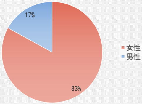 性別来院グラフ